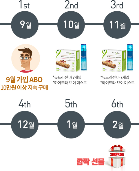 9월 가입 ABO 지속 구매 혜택 타임라인