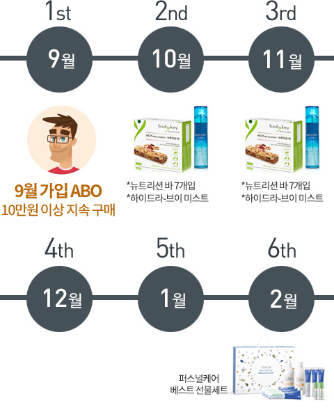 9월 가입 ABO 지속 구매 혜택 타임라인