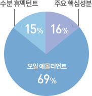 오일 에몰리언트 69%, 주요 핵심성분 16%, 수분 휴멕턴트 15% 원형 그래프