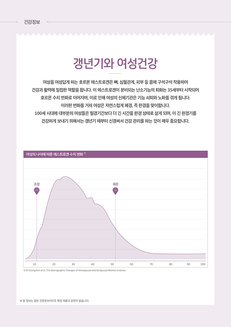 갱년기와 여성건강 / 여성을 여성답게 하는 호르몬 에스트로겐은 뼈, 심혈관계, 피부 등 몸에 구석구석 작용하여 건강과 활력에 밀접한 역할을 합니다. 이 에스토겐이 분비되는 난소기능의 퇴화는 35세부터 시작되어 호르몬 수치 변화로 이어지며, 이로 인해 여성의 신체기관은 기능 쇠퇴와 노화를 겪게 됩니다. 이러한 변화를 거쳐 여성은 자연스럽게 폐경, 즉 완경을 맞이합니다. 100세 시대에 대부분의 여성들은 월경기간보다 더 긴 시간을 오나경 상태로 살게 되며, 이 긴 완경기를 건강하게 보내기 위해서는 갱년기 때부터 신경써서 건강 관리를 하는것이 매우 중요합니다.