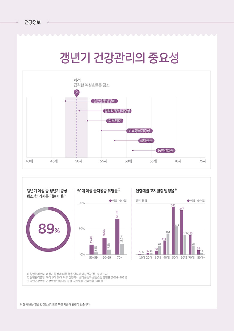 갱년기 건강관리의 중요성 / 폐경 : 급격한 여성호르몬 감소 - 혈관운동성장애, 심리적/정신적증상, 피부위축, 비뇨생식기 증상,골다공증, 동맥경화증 / 갱년기 여성 중 갱년기 증상 최소 한가지를 겪는 비율 89% / 50년 이상 골다공증 유병률 - 15%(50~59세), 36%(60~69세), 68%(70세 이상) / 연령대별 고지혈증 발생율 - 50대 381명 , 60대 347명