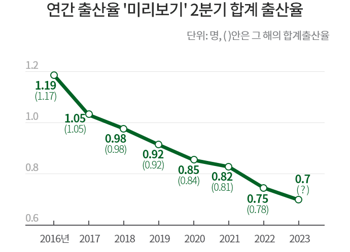 연간 출산율 미리보기 2분기 합계 출산율 그래프 2023 0.7%