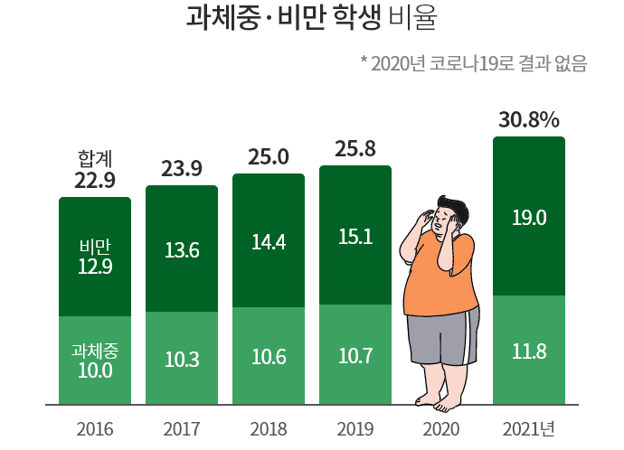 과체중 비만 학생 비율