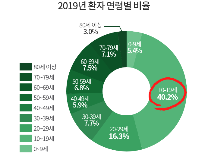 2019 환자 연령별 비율