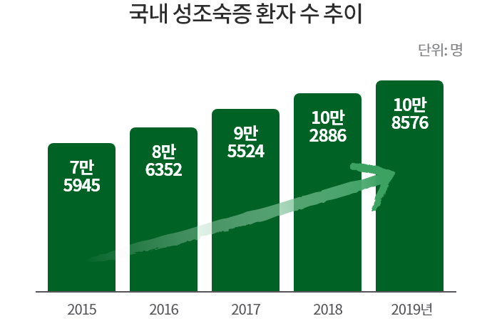 국내 성조숙증 환자 수 추이