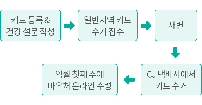 키트등록 & 건강 설문 작성, 일반지역 키트 수서 접수, 채변,CJ택배사에서 키트 수거, 익월 철째 주에 바우처 온라인 수령