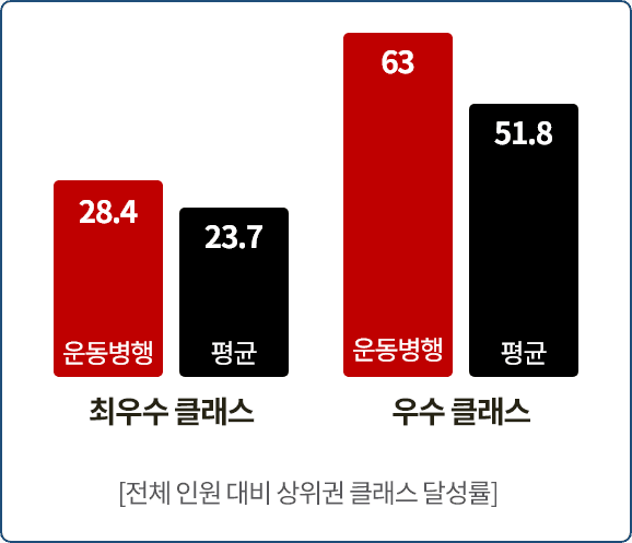 최우수 클래스 : 운동병행-28.4 / 평균-23.7 우수 클래스 : 운동병행-63 / 평균-51.8 [전체 인원 대비 상위권 클래스 달성률]