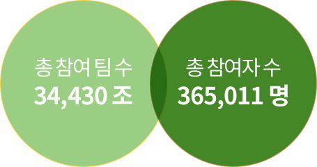 총 참여 팀 수 34,430조 / 총 참여자 수 365,011명
