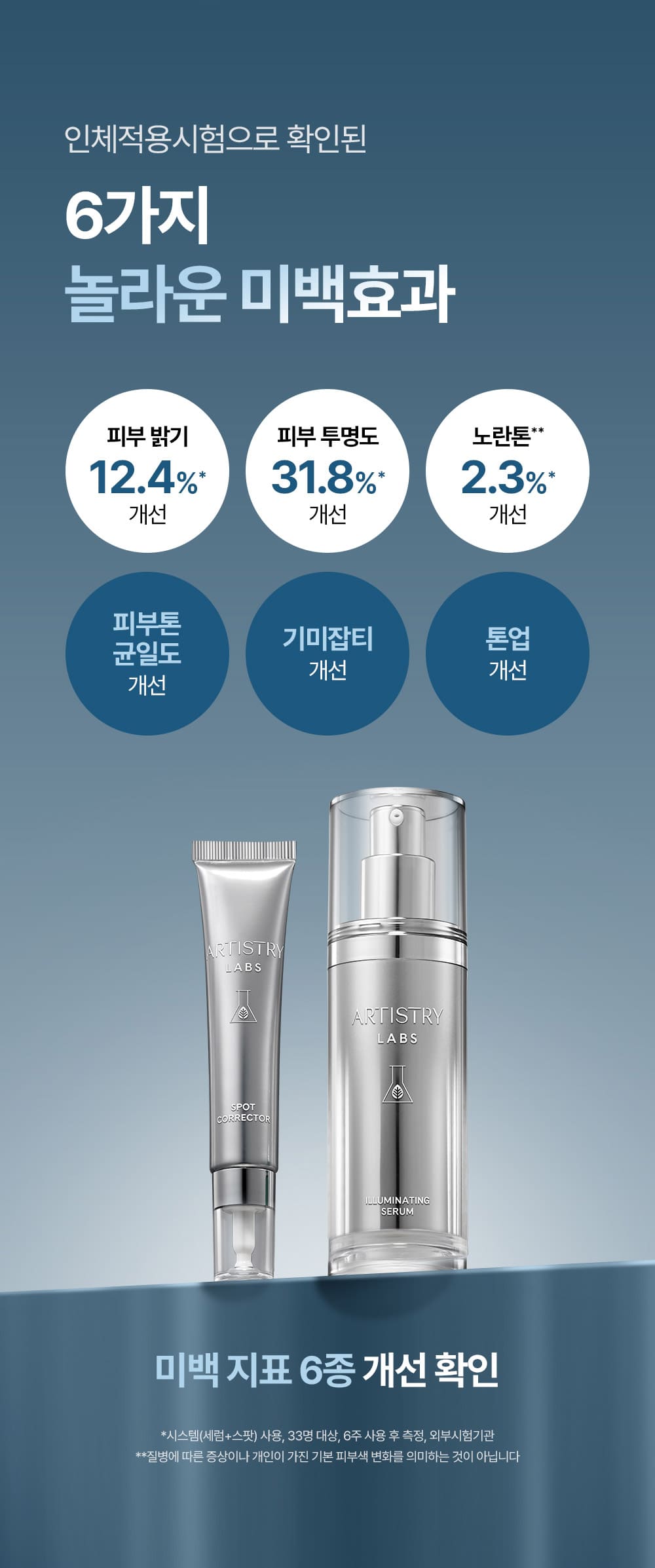 피부 밝기 12.4% 개선 , 피부 투명도 31.8% 개선, 노란톤 2.3%개선