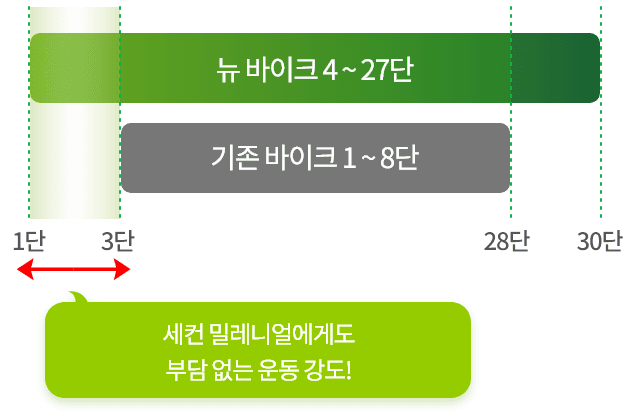 운동 강도 표현