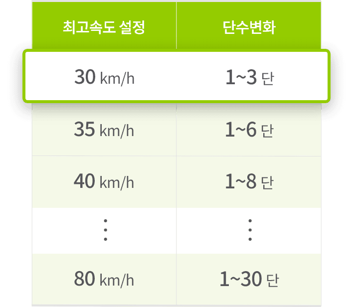 최고속도 설정, 단수변화