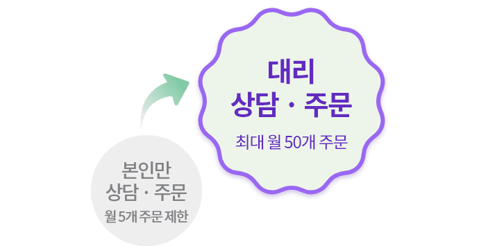 본인만 상담 · 주문 월 5개 주문 제한 → 대리 상담 · 주문 최대 월 50개 주문