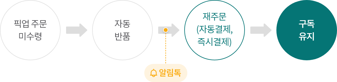 픽업 주문 미수령 → 자동 반품 → 재주문(자동결제, 즉시결제) → 구독 유지