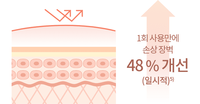 1회 사용만에 손상 장벽 48 % 개선(일시적)5)