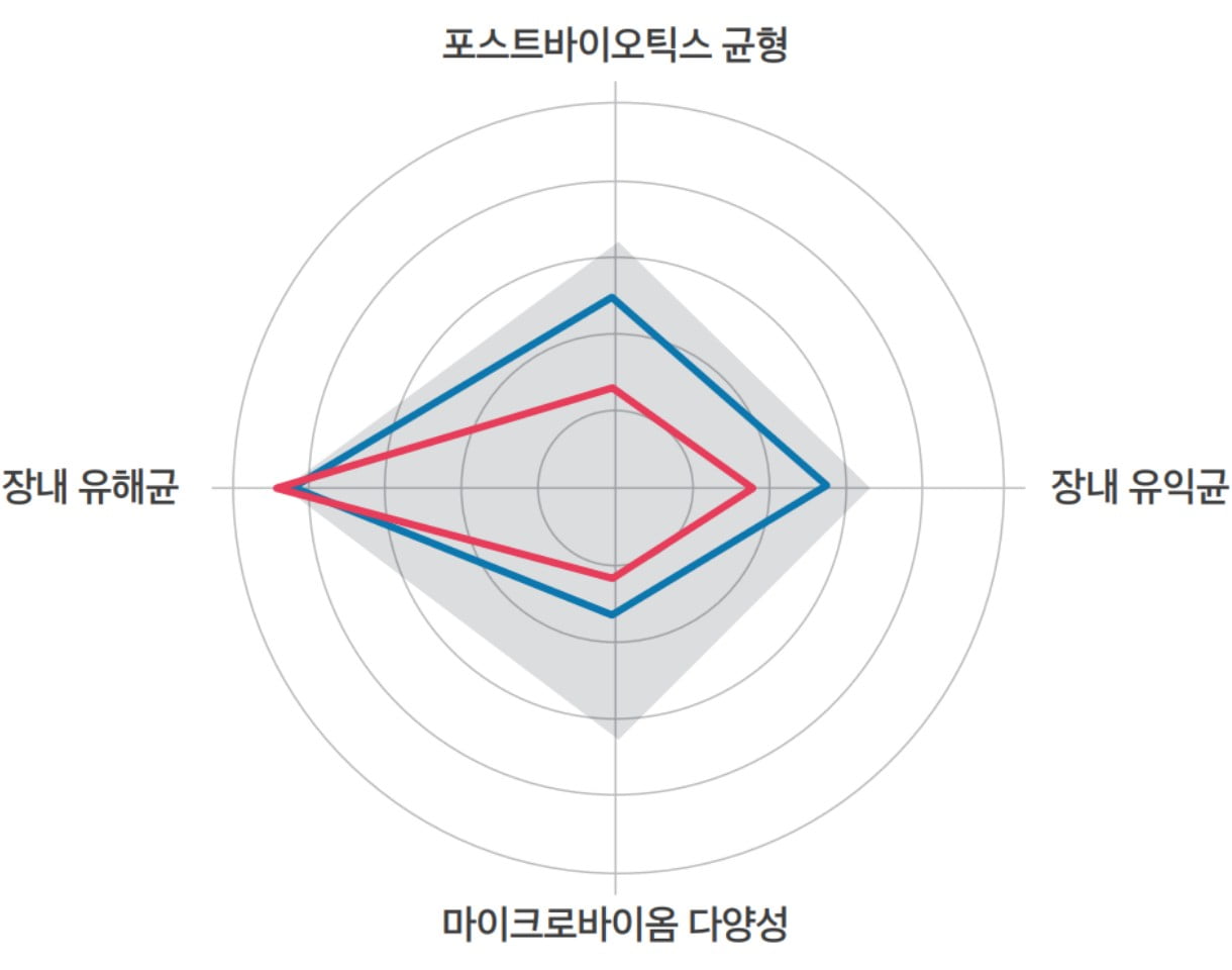 포스트바이오틱스 균형/장내 유해균/장내 유익균/마이크로바이옴 다양성 표본 이미지