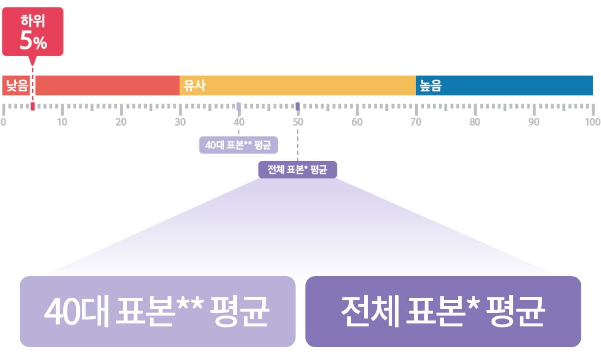 40대 표본** 평균 / 전체 표본* 평균 수치 안내 이미지