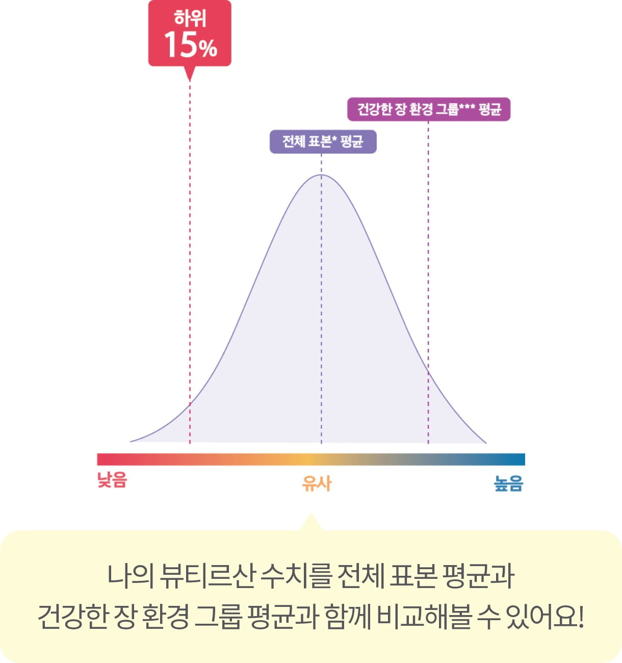 나의 뷰티르산 수치를 전체 표본 평균과 건강한 장 환경 그룹 평균과 함께 비교해볼 수 있어요!