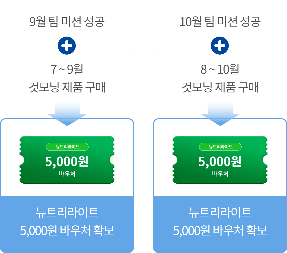 9월 팀 미션 성공 + 7 ~ 9월 것모닝 제품 구매 시 뉴트리라이트 5,000원 바우처 확보 / 10월 팀 미션 성공 + 8 ~ 10월 것모닝 제품 구매 시 뉴트리라이트 5,000원 바우처 확보