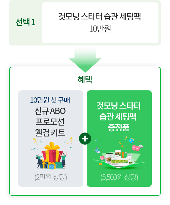 선택 1 것모닝 스타터 습관 세팅팩 10만원 / 혜택 : 10만원 첫 구매 신규 ABO 프로모션 웰컴 키트(2만원 상당), 것모닝 스타터 습관 세팅팩 증정품(5,500원 상당)