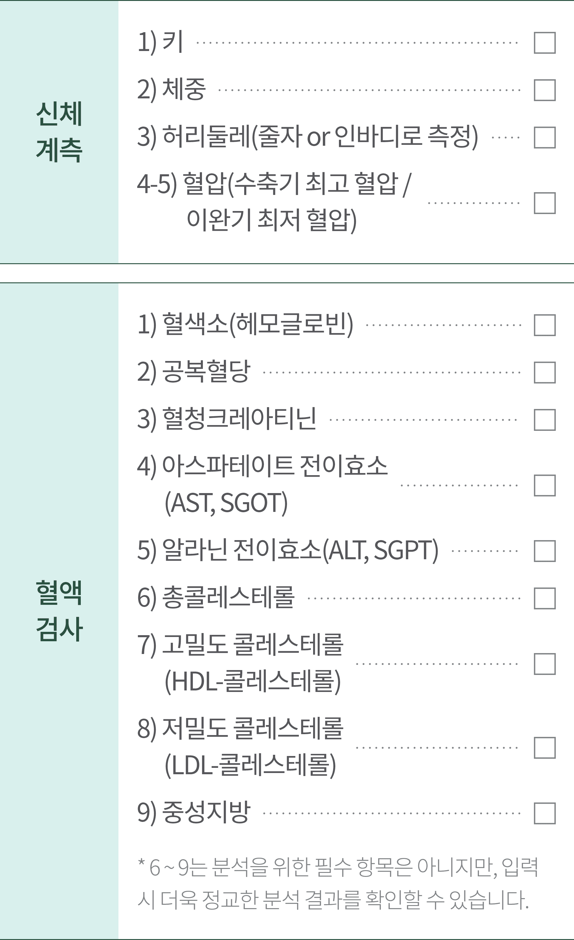 신체계측 1) 키 2) 체중 3) 허리둘레(줄자 or 인바디로 측정) 4-5) 혈압(수축기 최고 혈압 / 이완기 최저 혈압) / 혈액검사 1) 혈색소(헤모글로빈) 2) 공복혈당 3) 혈청크레아티닌 4) 아스파테이트 전이효소(AST, SGOT) 5) 알라닌 전이효소(ALT, SGPT) 6) 총콜레스테롤 7) 고밀도 콜레스테롤(HDL-콜레스테롤) 8) 저밀도 콜레스테롤(LDL-콜레스테롤) 9) 중성지방 *6~9는 분석을 위한 필수 항목은 아니지만, 입력 시 더욱 정교한 분석 결과를 확인할 수 있습니다.