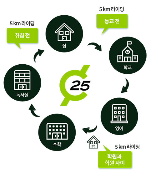 틈새 시간 활용한 예시 이미지