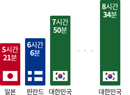 2009년 일본,핀란드,대한민국 15-24세 학습시간 비교 / 2024년 대한민국 8-18세 학습시간 그래프
