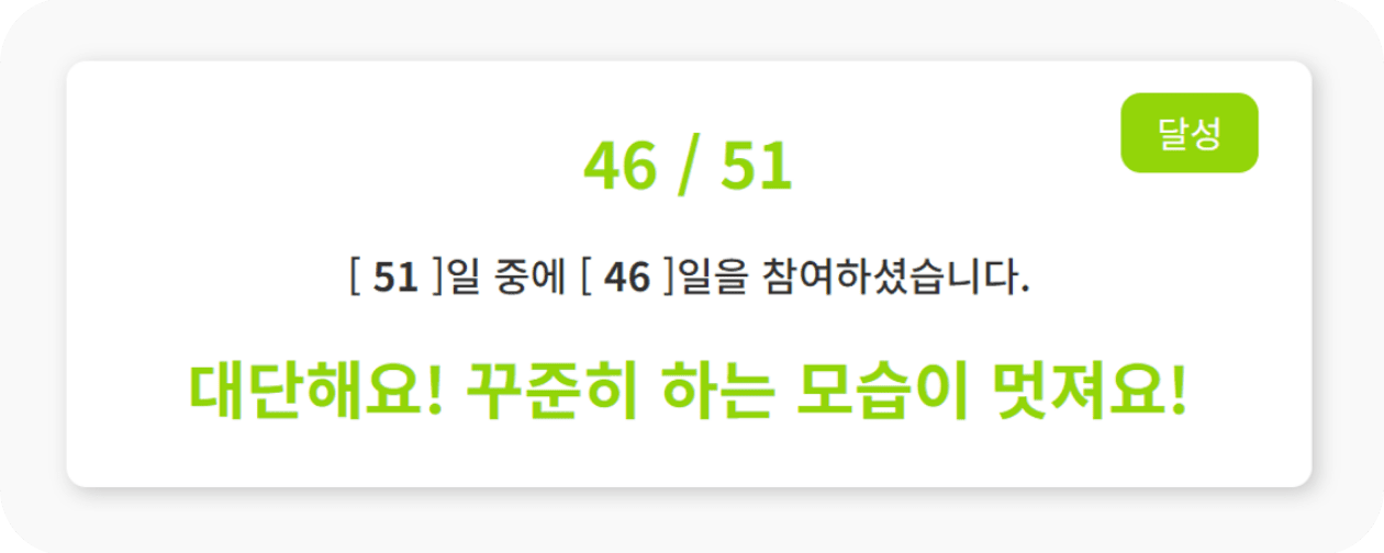 달성 46/51 [51]일 중에 [46]일을 참여하셨습니다. 대단해요! 꾸준히 하는 모습이 멋져요!