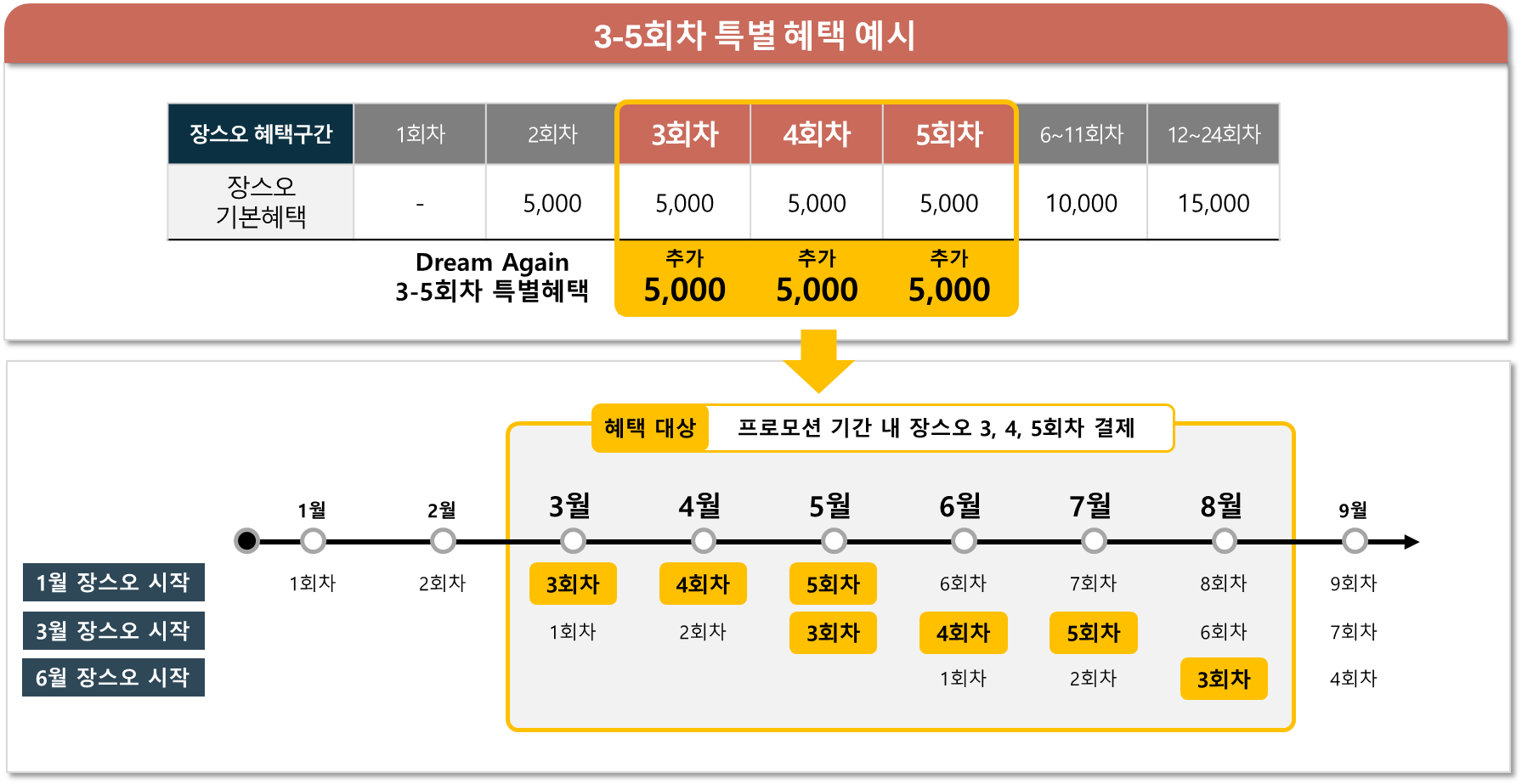 3~5회차 특별 혜택 예시