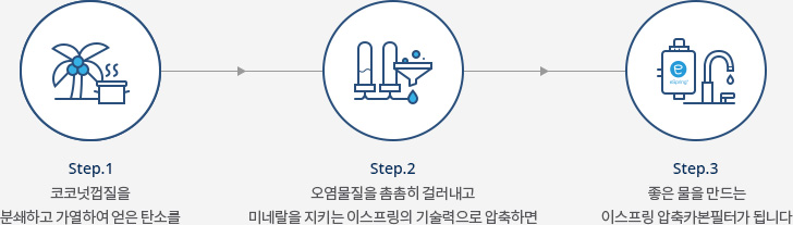 step1 코코넛껍질을 분쇄하고 가열하여 얻은 탄소를 step2 오염물질을 촘촘히 걸러내고 미네랄을 지키는 이스프링의 기술력으로 압축하면 step3 좋은 물을 만드는 이스프링 압축카본필터가 됩니다.