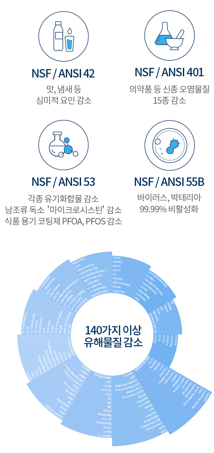 이스프링 압축카본필터는 0.2마이크로미터 크기의 기공으로 오염물질 여과작용과 유기(탄소기 포함) 오염물질 흡착작용이 더해저 0.2마이크로미터(머리카락 1/300크기) 미립자까지 정수하여 특허(미국특허6368504)받은 필터기술인 잠실 야구장 면적 약 16배의 표면적을 가진 활성탄 압축으로 140가지 유해성분을 제거