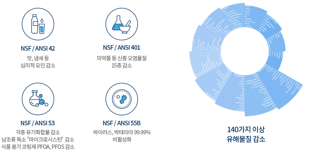 이스프링 압축카본필터는 0.2마이크로미터 크기의 기공으로 오염물질 여과작용과 유기(탄소기 포함) 오염물질 흡착작용이 더해저 0.2마이크로미터(머리카락 1/300크기) 미립자까지 정수하여 특허(미국특허6368504)받은 필터기술인 잠실 야구장 면적 약 16배의 표면적을 가진 활성탄 압축으로 140가지 유해성분을 제거