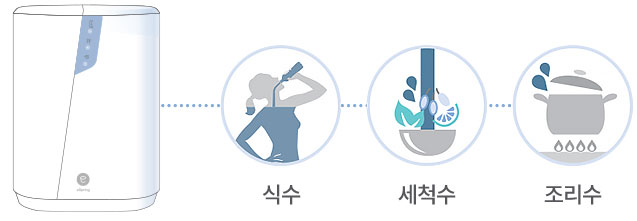 식수, 세척수, 조리수 사용