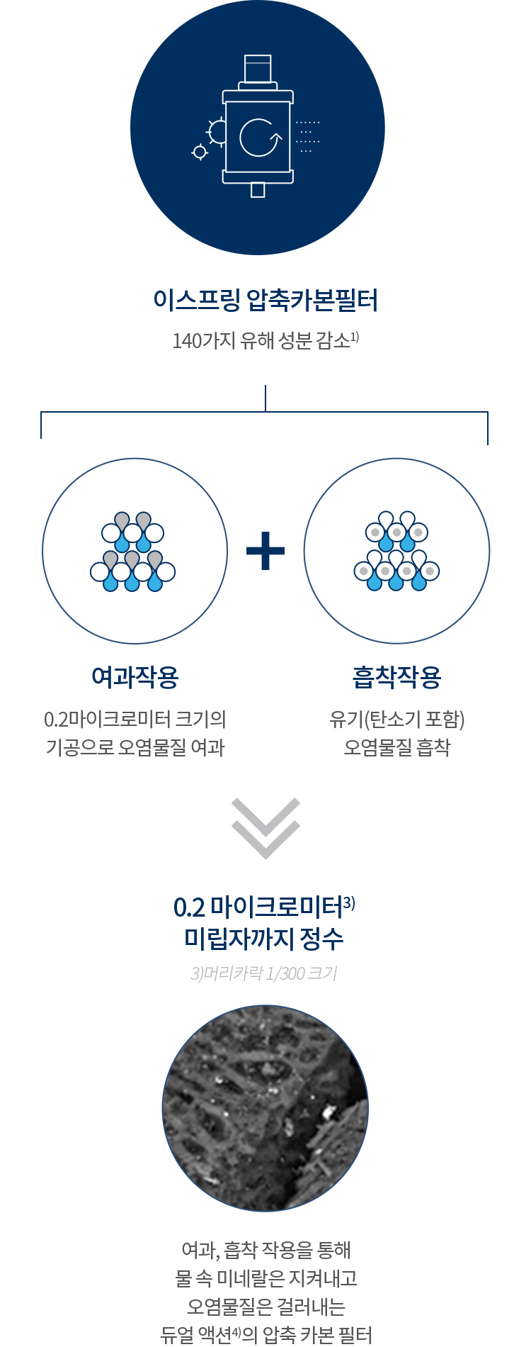 이스프링 압축카본필터는 0.2마이크로미터 크기의 기공으로 오염물질 여과작용과 유기(탄소기 포함) 오염물질 흡착작용이 더해저 0.2마이크로미터(머리카락 1/300크기) 미립자까지 정수하여 특허(미국특허6368504)받은 필터기술인 잠실 야구장 면적 약 16배의 표면적을 가진 활성탄 압축으로 140가지 유해성분을 제거