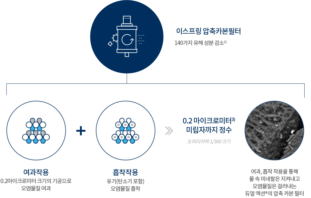 이스프링 압축카본필터는 0.2마이크로미터 크기의 기공으로 오염물질 여과작용과 유기(탄소기 포함) 오염물질 흡착작용이 더해저 0.2마이크로미터(머리카락 1/300크기) 미립자까지 정수하여 특허(미국특허6368504)받은 필터기술인 잠실 야구장 면적 약 16배의 표면적을 가진 활성탄 압축으로 140가지 유해성분을 제거