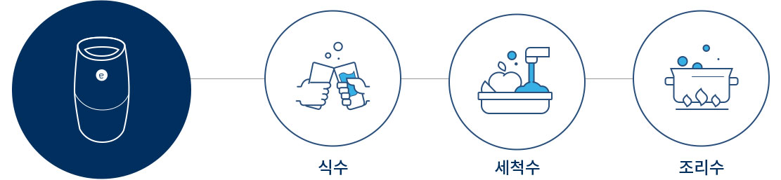 식수, 세척수, 조리수로 사용가능