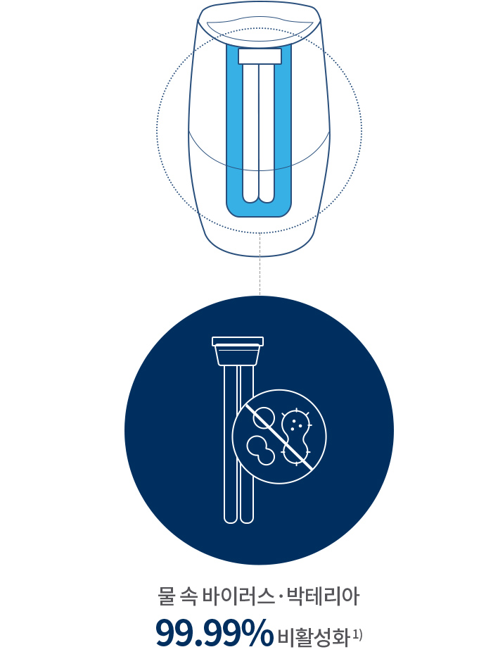 물 속 바이러스, 박테리아 99.99% 비활성화