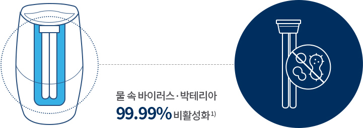 물 속 바이러스, 박테리아 99.99% 비활성화