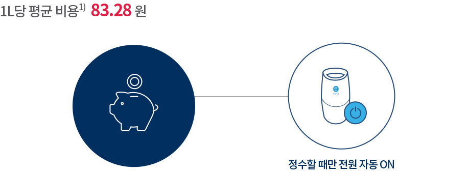 1L당 평균비용1) 83.28원 (정수할 때만 전원 자동 ON)