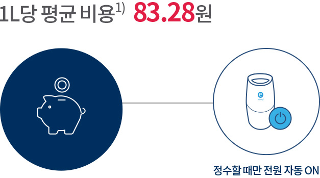 1L당 평균비용1) 83.28원 (정수할 때만 전원 자동 ON)