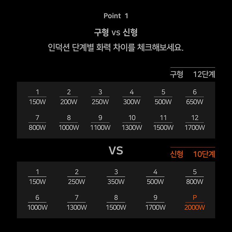 Point 1 구형 vs 신형 인덕션 단계별 화력 차이를 체크해보세요.