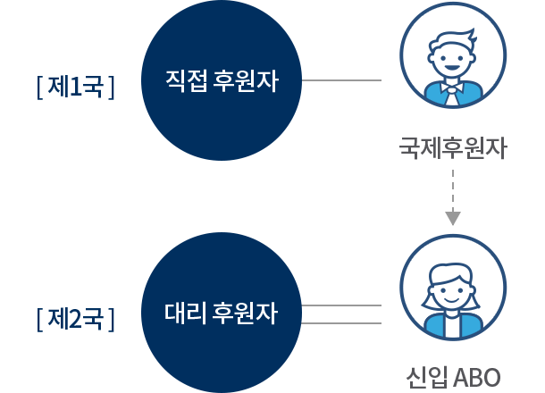 국제후원과 국제사업 이해를 위한 안내 이미지입니다.