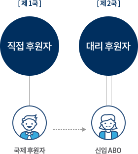 국국제후원과 국제사업 이해를 위한 안내 이미지입니다.