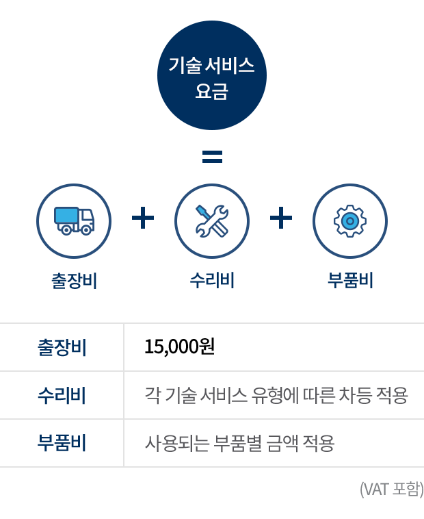기술 서비스요금=출장비 + 수리비 + 부품비 / 출장비 : 15,000원, 수리비 : 각 기술 서비스 유형에 따른 차등 적용, 부품비 : 사용되는 부품별 금액 적용 (VAT 포함)