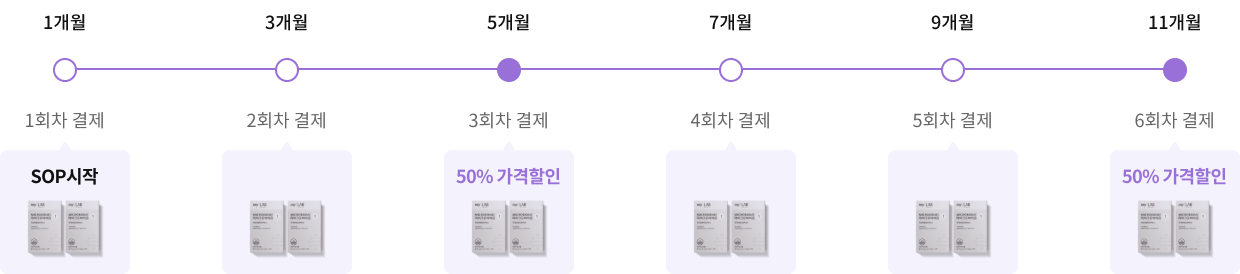 1개월 1회차, 3개월 2회차, 5개월 3회차 50% 할인, 7개월 4회차, 9개월 5회차, 11개월 6회차 50% 할인
