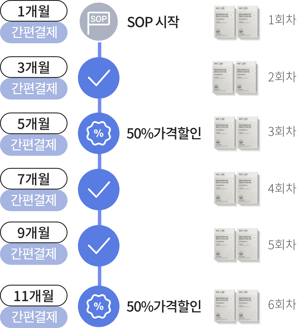 마이랩 sop 제품 스마트오더 회차 이미지