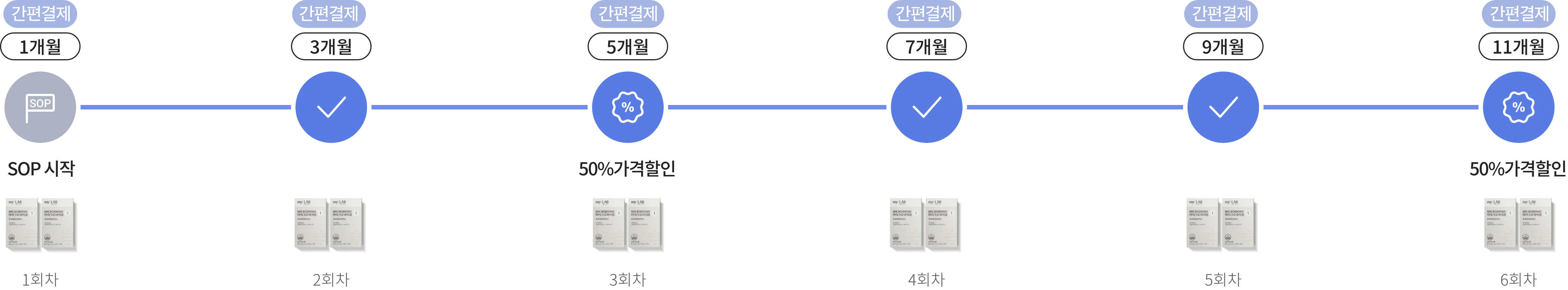 마이랩 sop 제품 스마트오더 회차 이미지