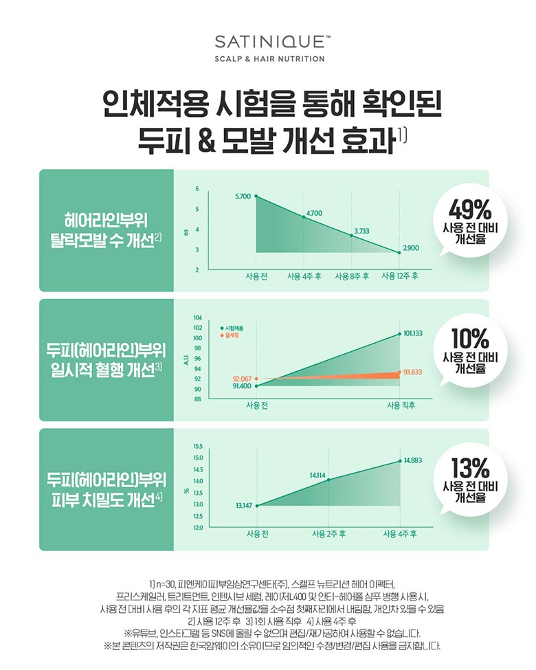 인체적용 시험을 통해 확인된 두피 & 모발 개선 효과