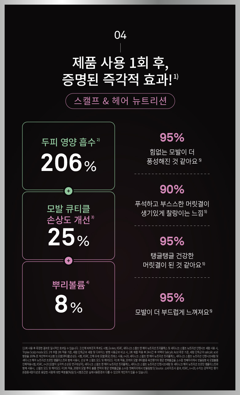 04 제품 사용 1회 후, 증명된 즉각적 효과1) 스캘프 & 헤어 뉴트리션 두피 영양 흡수2) 206% 모발 큐티클 손상도 개선3) 25% 뿌리 볼륨4) 8% 95% 힘없는 모발이 더 풍성해진 것 같아요5), 90% 푸석하고 부스스한 머릿결이 생기있게 찰랑이는 느낌5), 95% 탱글탱글 건강한 머릿결이 된 것 같아요5) 95% 모발이 더 부드럽게 느껴져요5) 1)1회 사용 후 측정한 결과로 일시적인 효과일 수 있습니다. 2) 인체 피부조직 투과도 시험, Ex vivo, KSRC, 새티니크 스캘프 앤 헤어 뉴트리션 트리플렉스 및 새니티크 스캘프 뉴트리션 인텐시브 세럼 사용 시, Triplex Scalp mode 모드 1개 부품 1회 적용 기준, 세럼 단독군과 세럼 및 디바이스 병행 사용군과 비교 시, 1회 제품 적용 후 24시간 후 여액의 Salicylic Acid 측정 기준, 세럼 단독군의 salicylic acid 함량을 100%로 계산하여 비교함 3) 모발(큐티클)손상도 시험, KSRC, 인체 유래 모발(흑모) 트레스 사용, n=20, 새티니크 스캘프 앤 헤어 뉴트리션 트리플렉스, 새티니크 스캘프 뉴트리션 인텐시브 세럼 및 새티니크 헤어 뉴트리션 프로틴 앰플미스트와 함께 사용시, 손상 후 스캘프 모드 및 헤어모드 각1회 적용, 20개의 모발 큐티클층 육안평가의 평균 변화율값을 소수점 첫째자리에서 반올림함 4) 모발볼륨 인체저기용시험, KSRC, n=20 (모발이 심각히 손상된 연구대상자), 새티니크 스캘프 앤 헤어 뉴트리션 트리플렉스, 새티니크 스캘프 뉴트리션 인텐시브 세럼 및 새티니크 헤어 뉴트리션 프로틴 앰플미스트와 함께 사용시, 스캘프 모드 및 헤어모드 각1회 적용, 20명의 모발 뿌리 볼륨 면적의 평균 변화율값을 소수점 첫재자리에서 반올림함 5) Source : 소비자조사 결과, KSRC, n=20, 수치는 긍정적인 평가(6점중 4점이상)로 응답한 사람에 대한 백분율(%)임 5) 시험조건은 실제사용환경과 다를 수 있으며 개인차가 있을 수 있습니다.