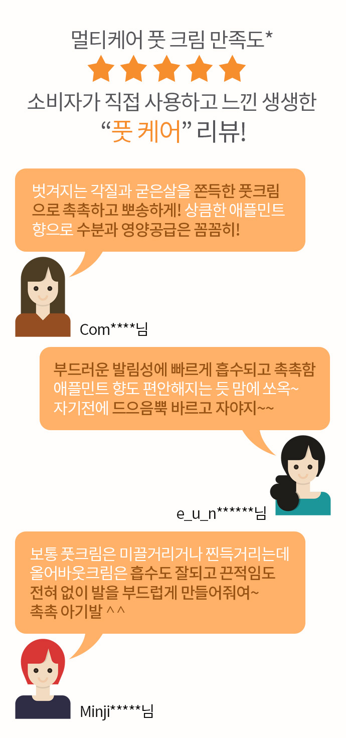 멀티케어 풋 크림 만족도* ★★★★★ 소비자가 직접 사용하고 느낀 생생한 [풋 케어] 리뷰! - 벗겨지는 각질과 굳은살을 쫀득한 풋크림으로 촉촉하고 뽀송하게! 상큼한 애플민트향으로 수분과 영양공급은 꼼꼼히!, 부드러운 발림성에 빠르게 흡수되고 촉촉함 애플민트 향도 편안해지는 듯 맘에 쏘옥~ 자기전에 드으음뿍 바르고 자야지~~, 보통 풋크림은 미끌거리거나 찐득거리는데 올어바웃크림은 흡수도 잘되고 끈적임도 전혀 없이 발을 부드럽게 만들어줘여~ 촉촉 아기발 ^^