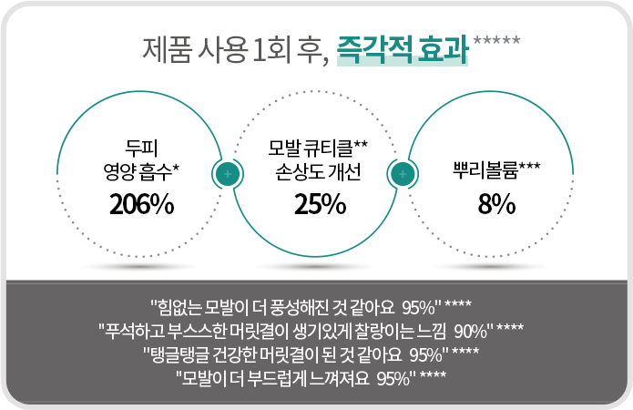 제품 사용 1회 후, 즉각적 효과* 두피 영양 흡수* 206% + 모발 큐티클** 손상도 개선 25% + 뿌리볼륨*** 8% 힘없는 모발이 더 풍성해진 것 같아요 95%**** 푸석하고 부스스한 머릿결이 생기있게 찰랑이는 느낌 90% **** 탱글탱글 건강한 머릿결이 된 것 같아요 95% **** 모발이 더 부드럽게 느껴져요 95% ****